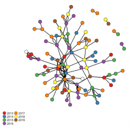 A figure representing the state of STEAM Factorys's network as of 2019, showing the network segmented by the year each member joined