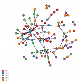 A figure of connected nodes representing the state of STEAM Factory's network as of 2017, showing the network segmented by the year each member joined