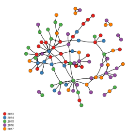 A figure of connected nodes representing the state of STEAM Factory's network as of 2017, showing the network segmented by the year each member joined