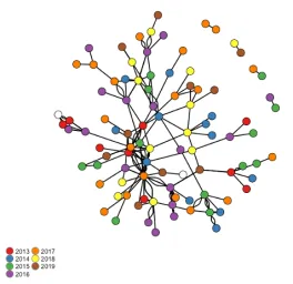 A figure representing the state of STEAM Factorys's network as of 2019, showing the network segmented by the year each member joined
