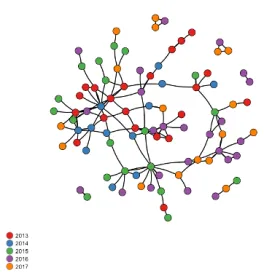 A figure of connected nodes representing the state of STEAM Factory's network as of 2017, showing the network segmented by the year each member joined